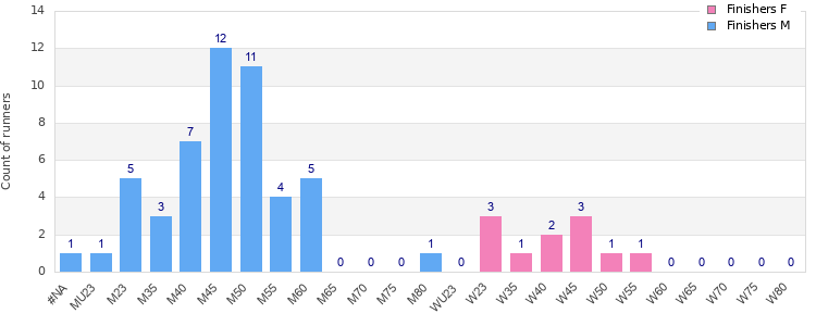 Age group distribution