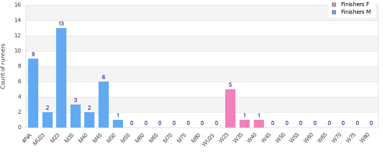 Age group distribution