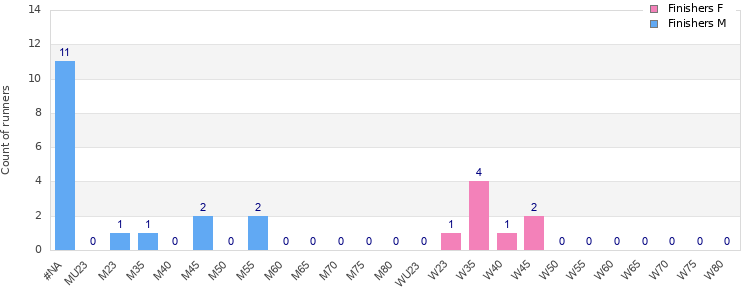 Age group distribution