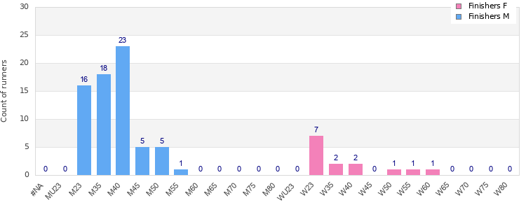 Age group distribution