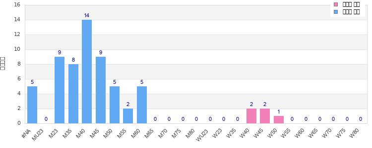 Age group distribution