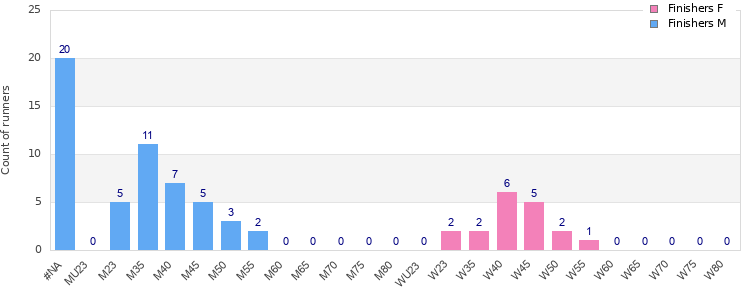 Age group distribution