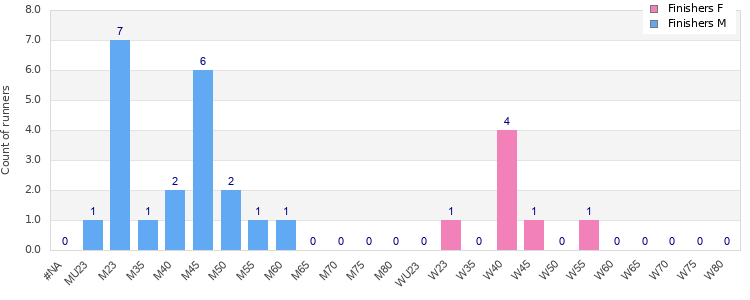 Age group distribution