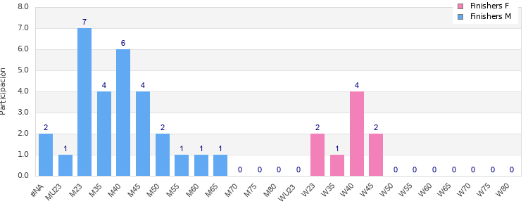 Age group distribution