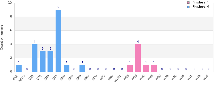 Age group distribution