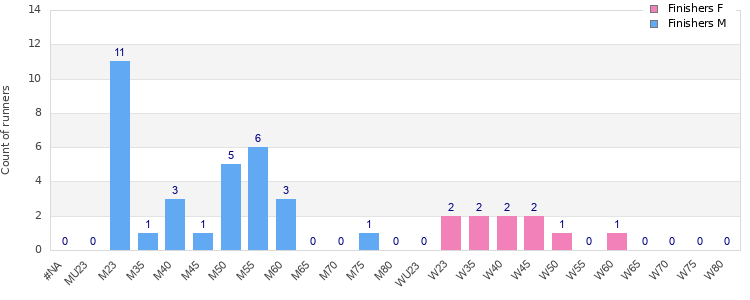 Age group distribution