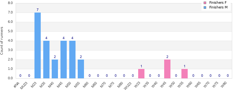 Age group distribution