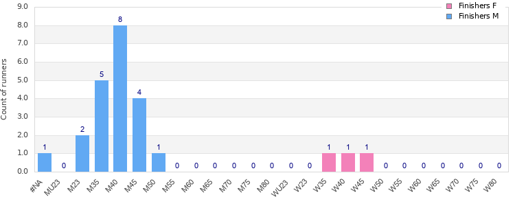 Age group distribution