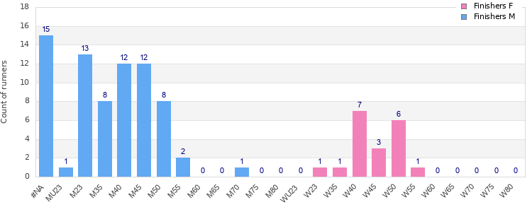 Age group distribution