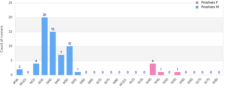 Age group distribution
