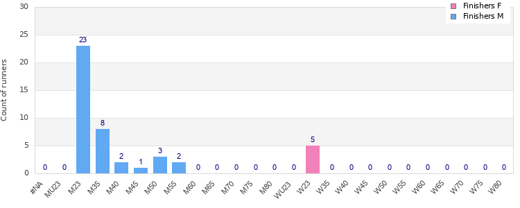 Age group distribution