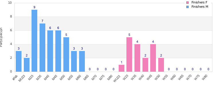 Age group distribution