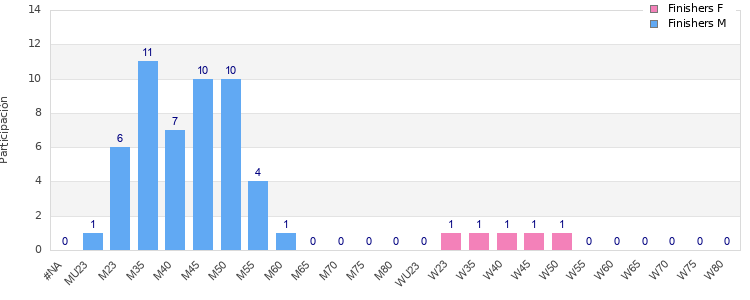 Age group distribution
