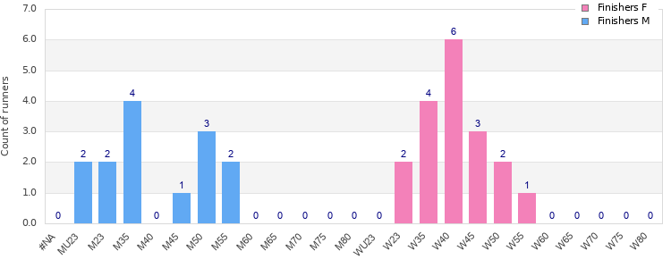Age group distribution