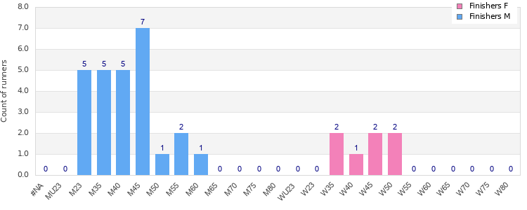 Age group distribution