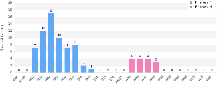 Age group distribution