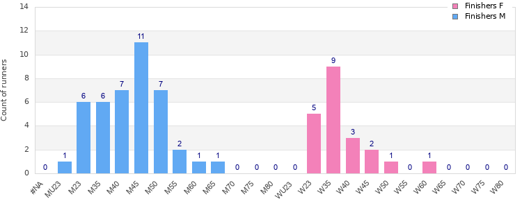 Age group distribution