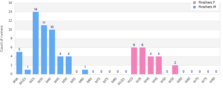 Age group distribution