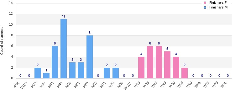 Age group distribution