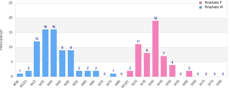 Age group distribution