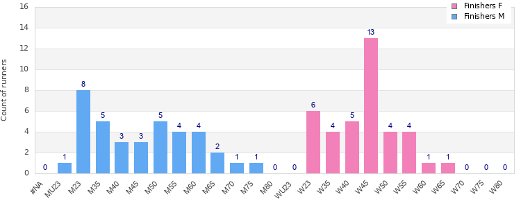 Age group distribution