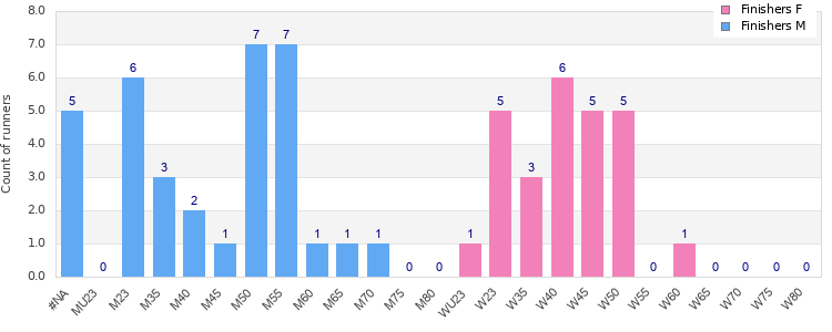 Age group distribution