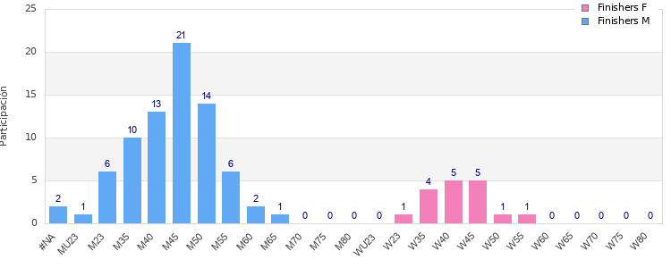Age group distribution