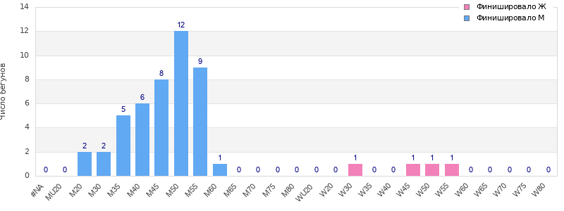 Age group distribution