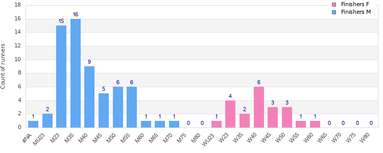 Age group distribution
