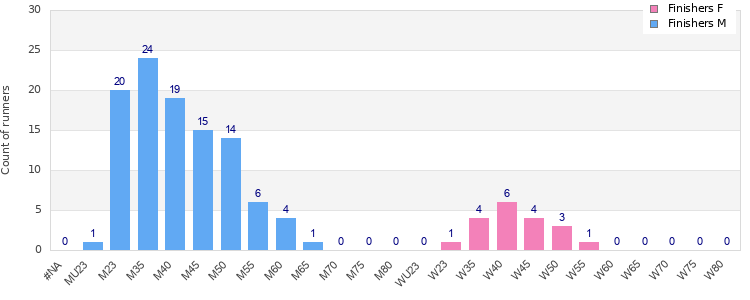 Age group distribution
