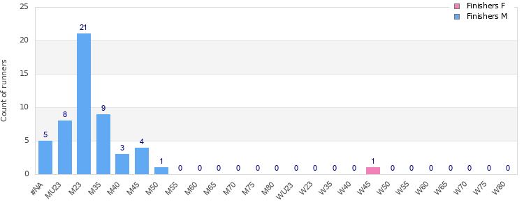 Age group distribution