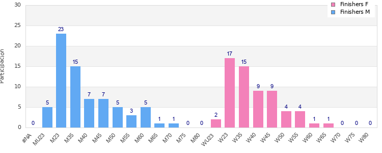 Age group distribution