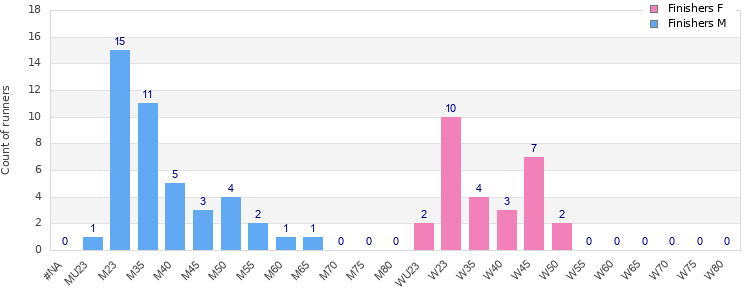 Age group distribution