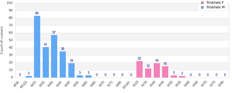 Age group distribution