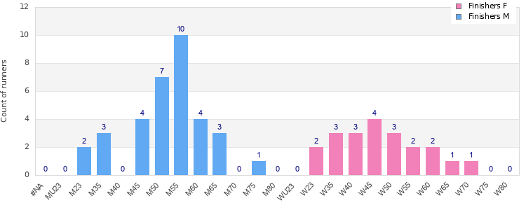 Age group distribution