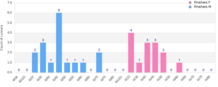 Age group distribution