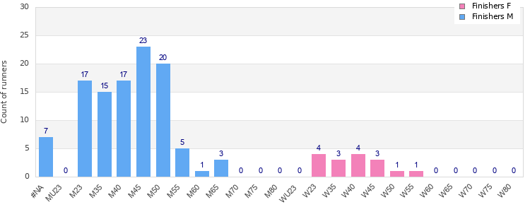 Age group distribution