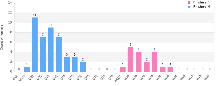 Age group distribution
