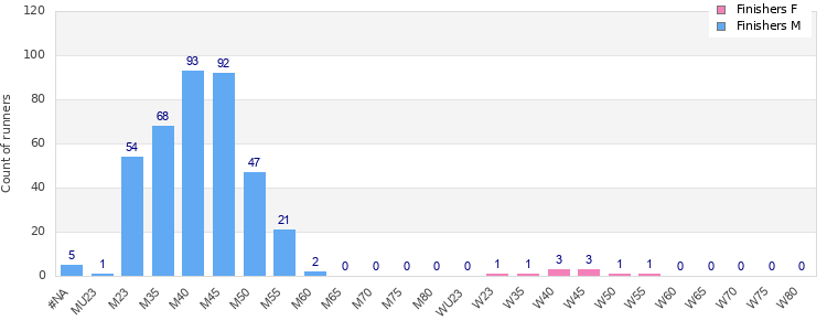 Age group distribution