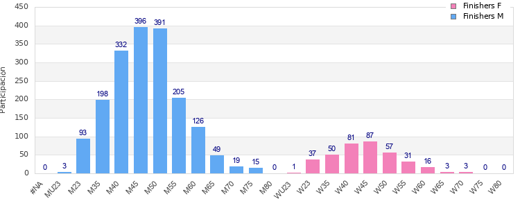 Age group distribution