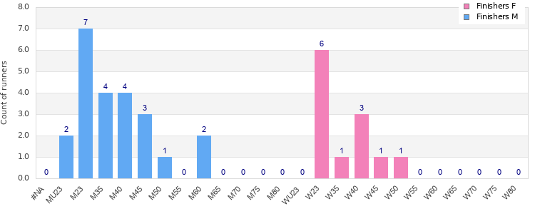 Age group distribution