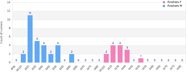 Age group distribution