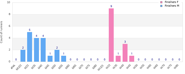 Age group distribution