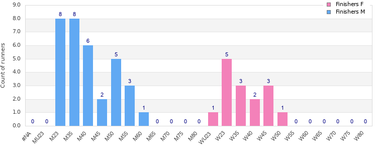 Age group distribution