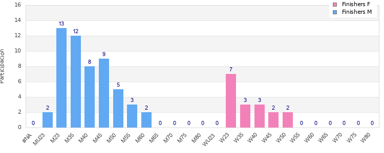 Age group distribution