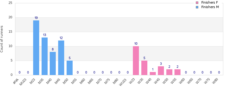 Age group distribution