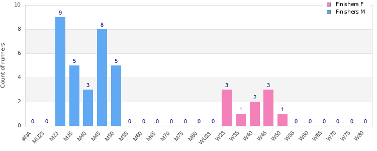 Age group distribution