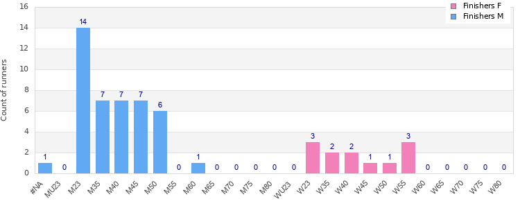 Age group distribution