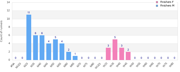 Age group distribution