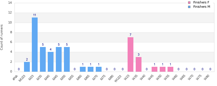 Age group distribution